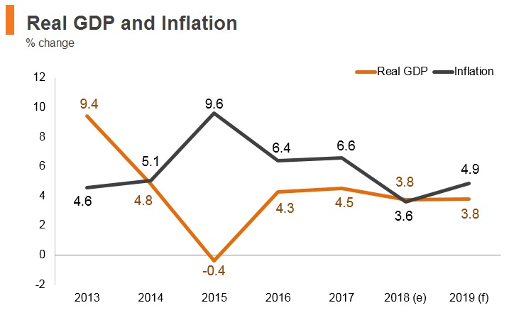Graph: Moldova real GDP and inflation Graph: Moldova real GDP and inflation