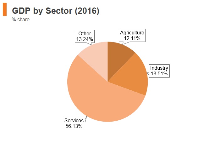 Graph: Moldova GDP by sector (2016) Graph: Moldova GDP by sector (2016)