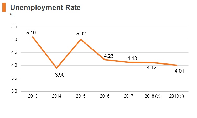 Graph: Moldova unemployment rate Graph: Moldova unemployment rate