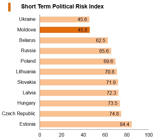 Graph: Moldova short term political risk index Graph: Moldova short term political risk index