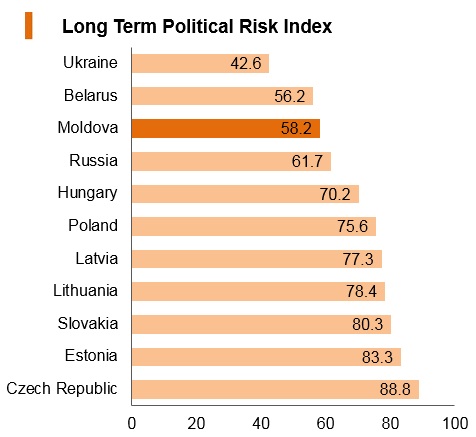 Graph: Moldova long term political risk index Graph: Moldova long term political risk index