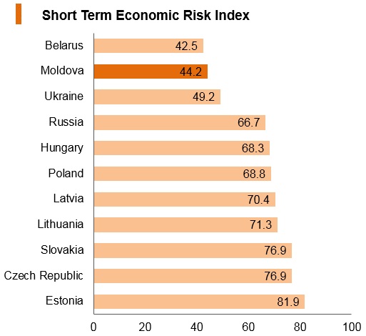 Graph: Moldova short term economic risk index Graph: Moldova short term economic risk index