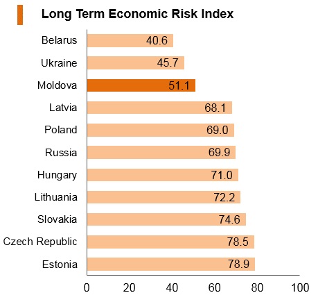 Graph: Moldova long term economic risk index Graph: Moldova long term economic risk index