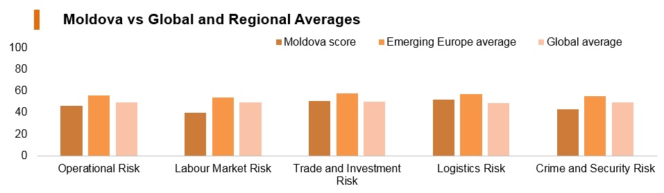 Graph: Moldova vs global and regional averages Graph: Moldova vs global and regional averages