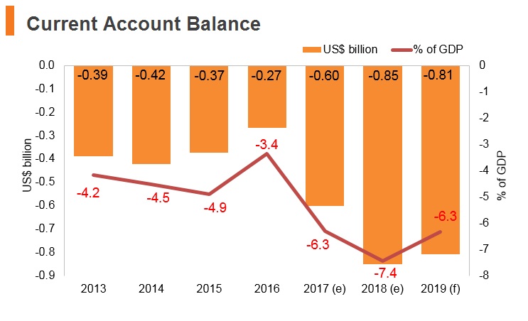 Graph: Moldova current account balance Graph: Moldova current account balance