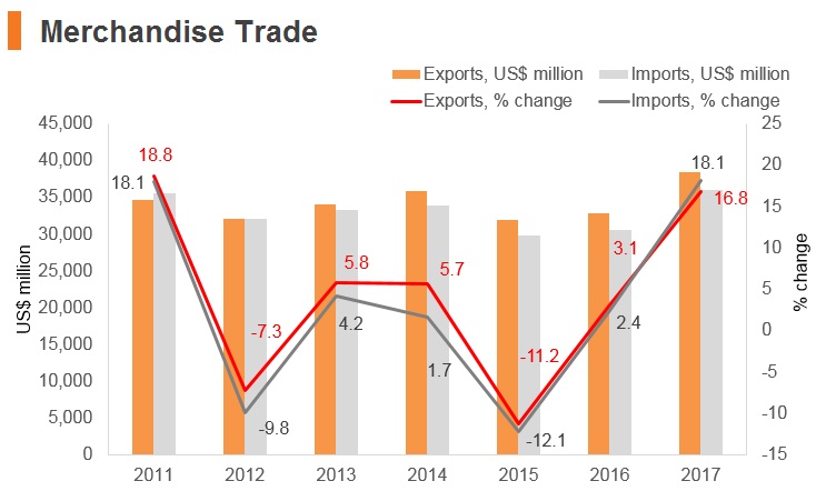Graph: Slovenia merchandise trade Graph: Slovenia merchandise trade