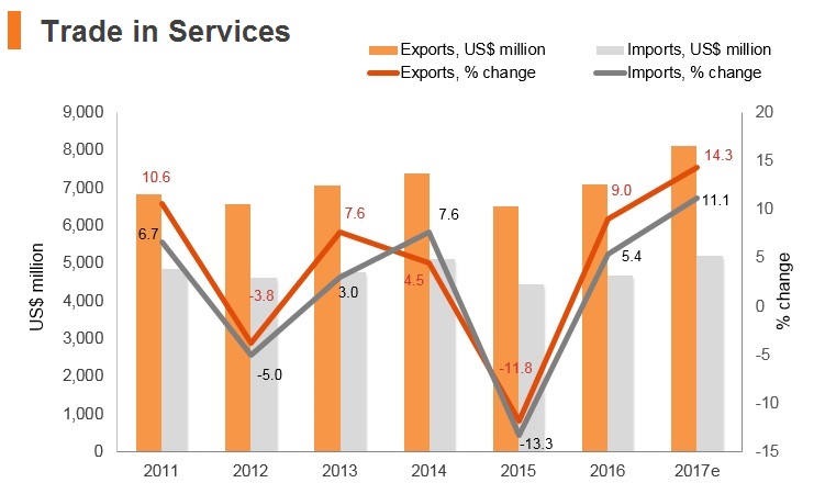 Graph: Slovenia trade in services Graph: Slovenia trade in services