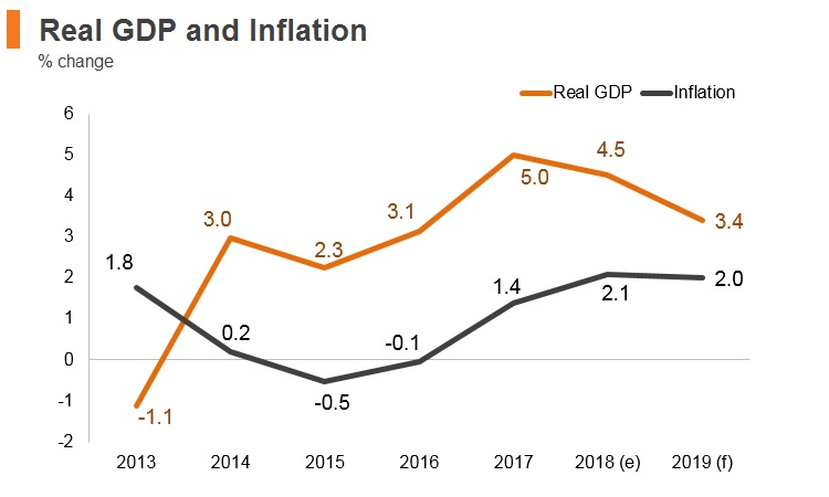 Graph: Slovenia real GDP and inflation Graph: Slovenia real GDP and inflation
