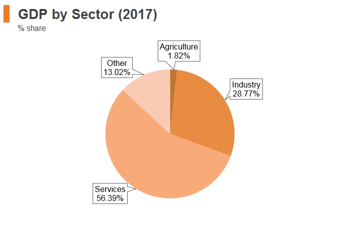 Graph: Slovenia GDP by sector (2017) Graph: Slovenia GDP by sector (2017)