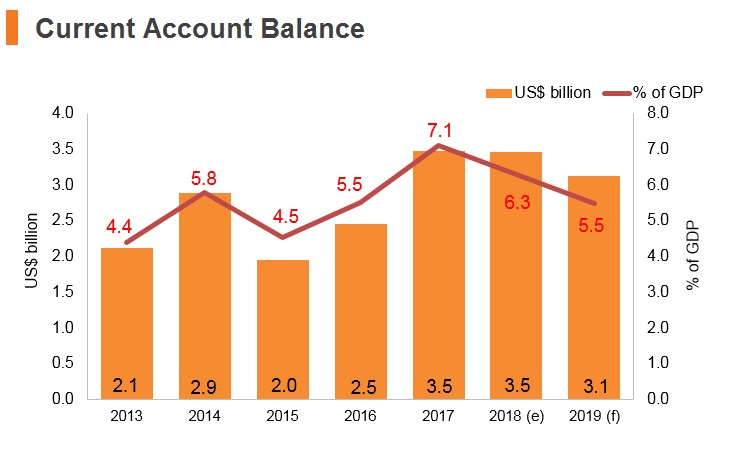 Graph: Slovenia current account balance Graph: Slovenia current account balance