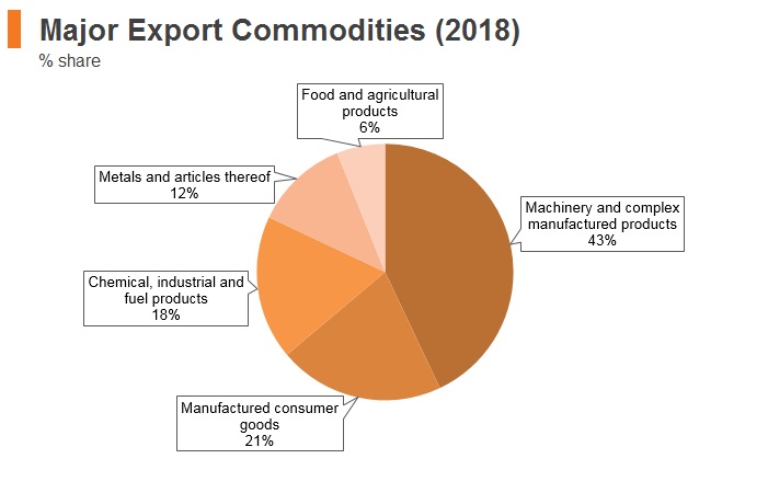 Graph: Slovenia major export commodities (2018) Graph: Slovenia major export commodities (2018)