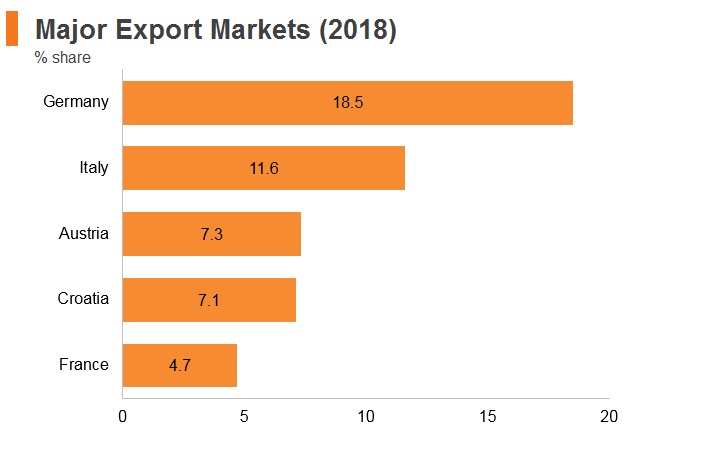 Graph: Slovenia major export markets (2018) Graph: Slovenia major export markets (2018)