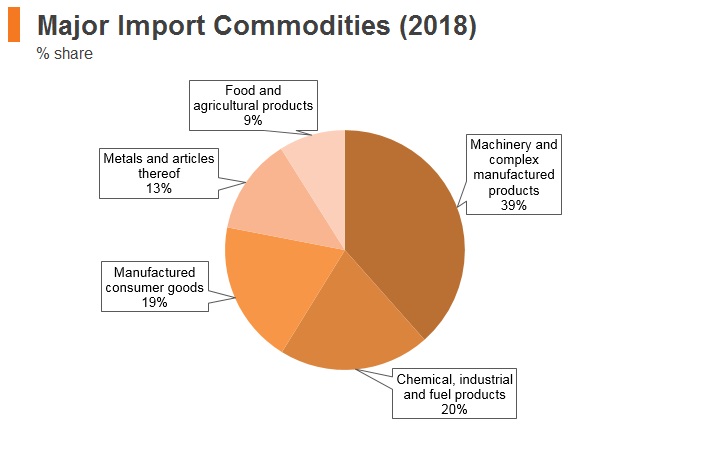 Graph: Slovenia major import commodities (2018) Graph: Slovenia major import commodities (2018)