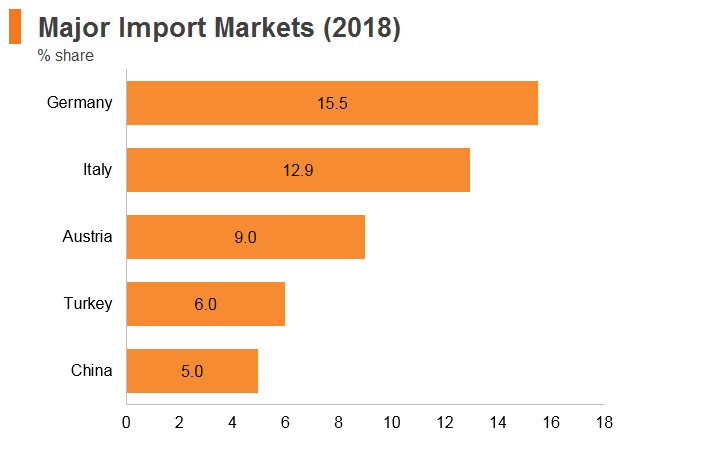 Graph: Slovenia major import markets (2018) Graph: Slovenia major import markets (2018)