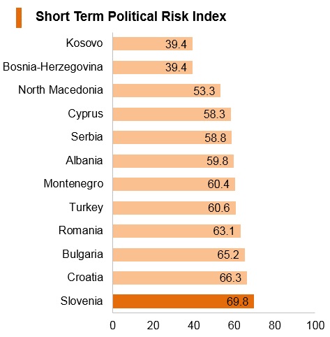 Graph: Slovenia short term political risk index Graph: Slovenia short term political risk index