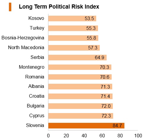Graph: Slovenia long term political risk index Graph: Slovenia long term political risk index
