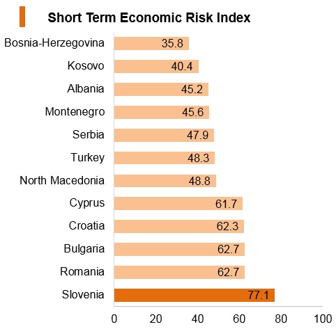 Graph: Slovenia short term economic risk index Graph: Slovenia short term economic risk index