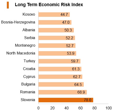 Graph: Slovenia long term economic risk index Graph: Slovenia long term economic risk index