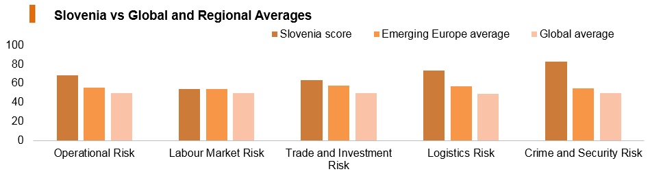 Graph: Slovenia vs global and regional averages Graph: Slovenia vs global and regional averages