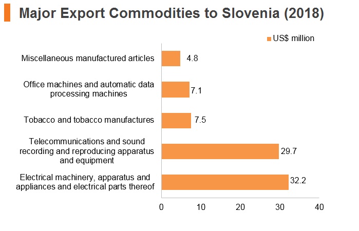 Graph: Major export commodities to Slovenia (2018) Graph: Major export commodities to Slovenia (2018)