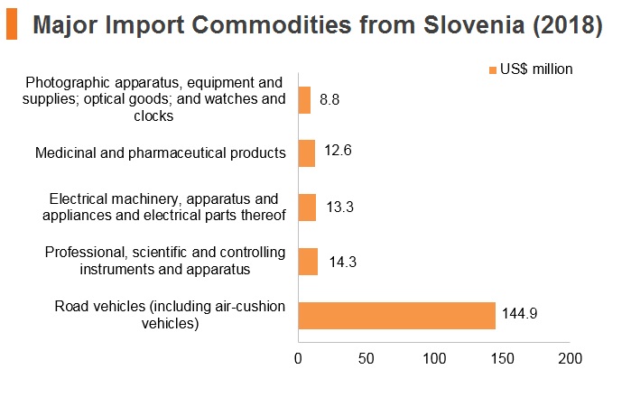 Graph: Major import commodities from Slovenia (2018) Graph: Major import commodities from Slovenia (2018)