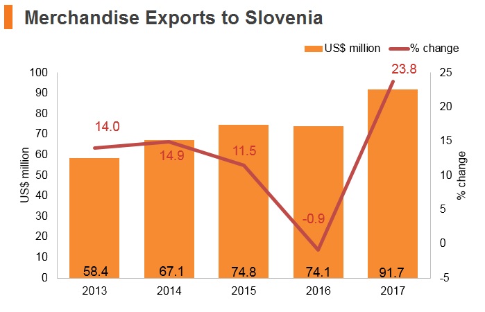 Graph: Merchandise exports to Slovenia Graph: Merchandise exports to Slovenia