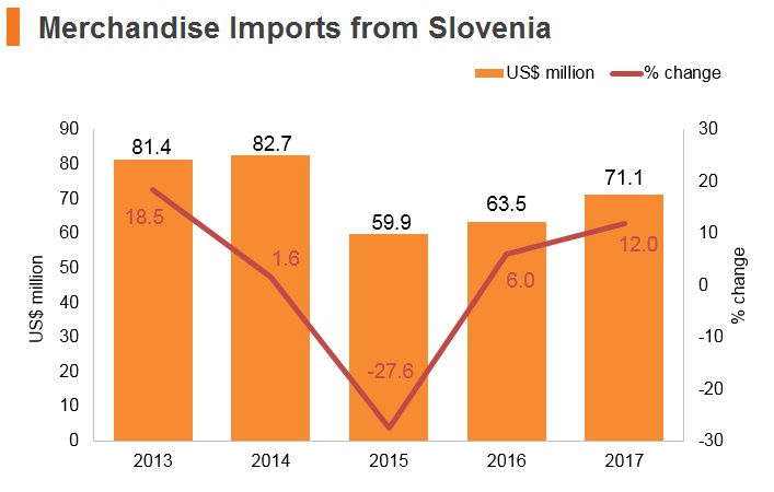 Graph: Merchandise imports from Slovenia Graph: Merchandise imports from Slovenia