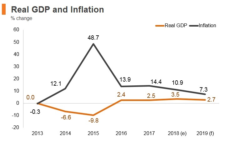 Graph: Ukraine real GDP and inflation Graph: Ukraine real GDP and inflation