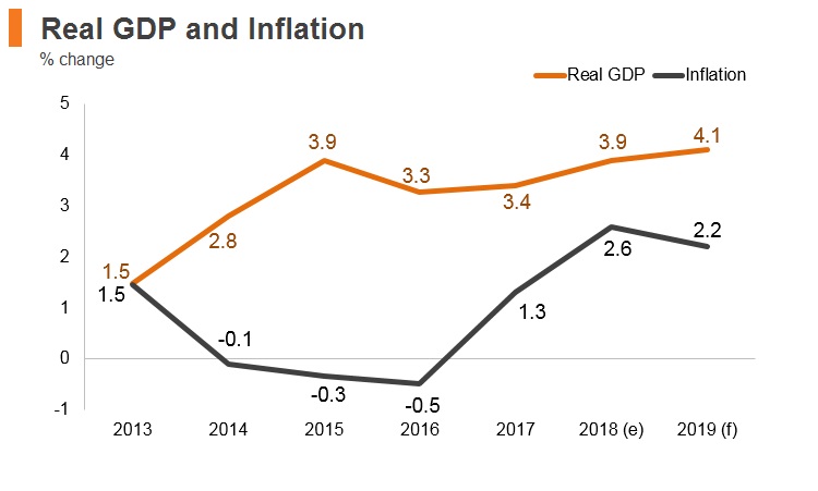 Graph: Slovakia real GDP and inflation Graph: Slovakia real GDP and inflation