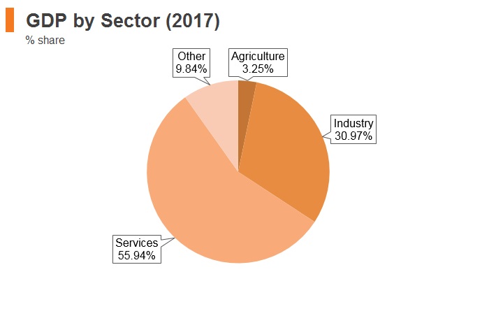 Graph: Slovakia GDP by sector (2017) Graph: Slovakia GDP by sector (2017)