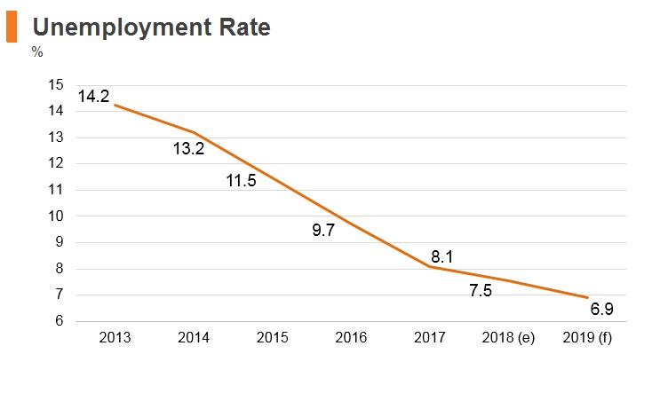 Graph: Slovakia unemployment rate Graph: Slovakia unemployment rate