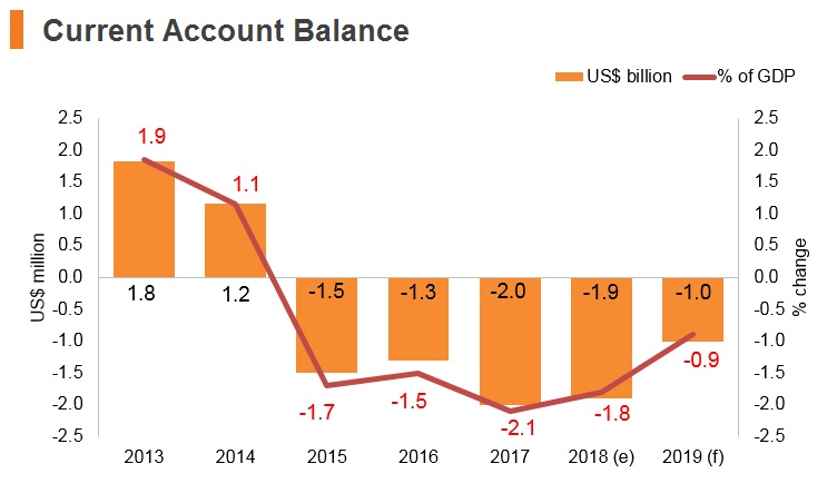 Graph: Slovakia current account balance Graph: Slovakia current account balance