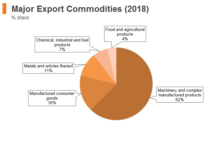 Graph: Slovakia major export commodities (2018) Graph: Slovakia major export commodities (2018)