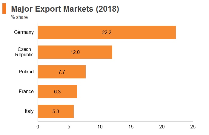 Graph: Slovakia major export markets (2018) Graph: Slovakia major export markets (2018)
