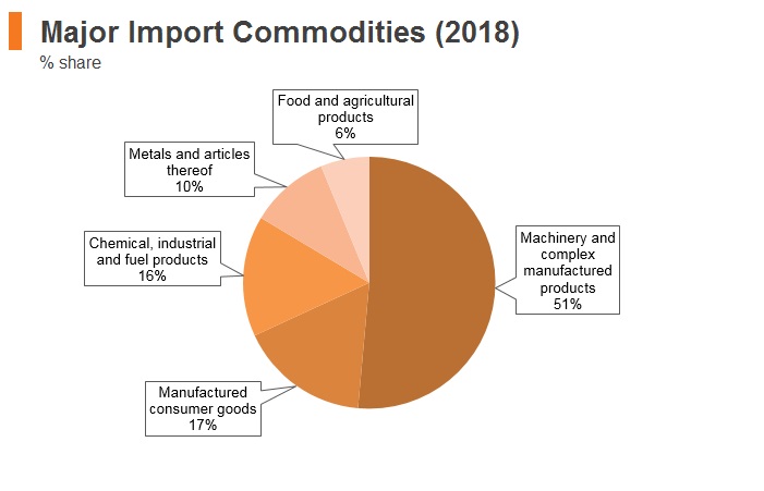 Graph: Slovakia major import commodities (2018) Graph: Slovakia major import commodities (2018)