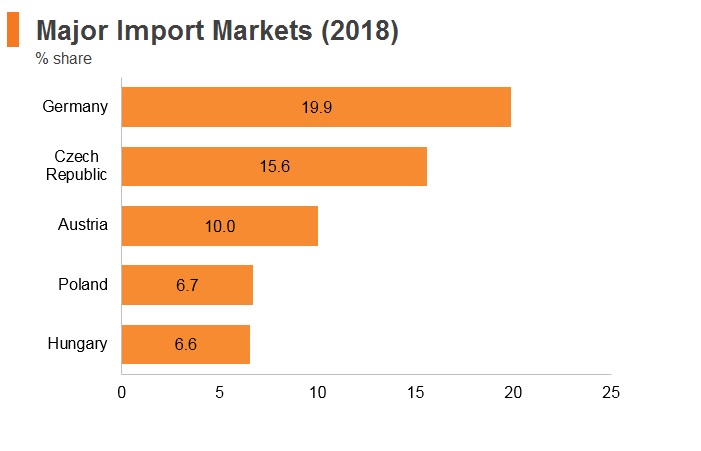 Graph: Slovakia major import markets (2018) Graph: Slovakia major import markets (2018)