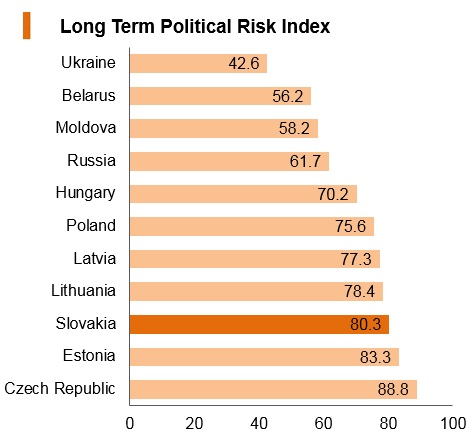 Graph: Slovakia long term political risk index Graph: Slovakia long term political risk index