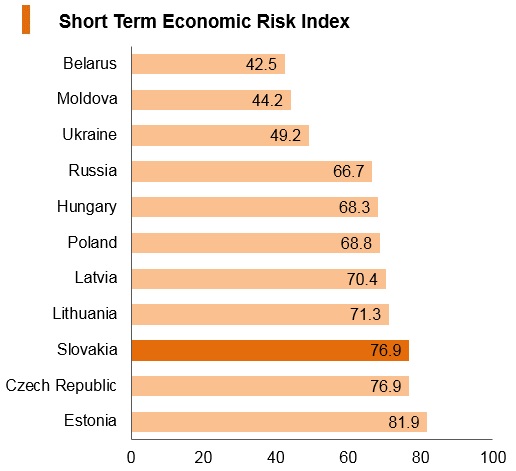 Graph: Slovakia short term economic risk index Graph: Slovakia short term economic risk index