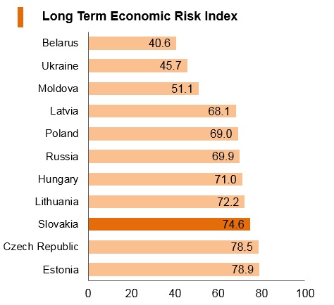 Graph: Slovakia long term economic risk index Graph: Slovakia long term economic risk index