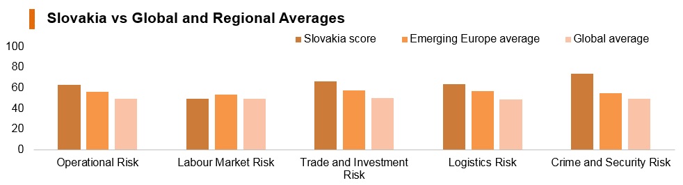 Graph: Slovakia vs global and regional averages Graph: Slovakia vs global and regional averages