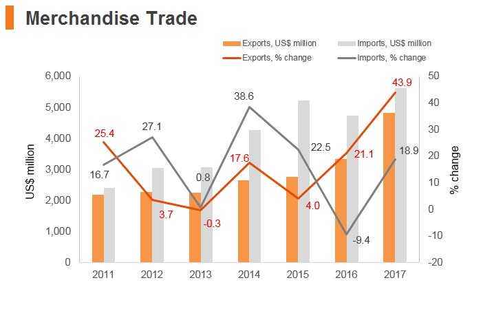 Graph: Laos merchandise trade Graph: Laos merchandise trade