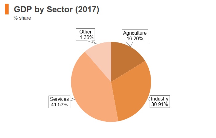 Graph: Laos GDP by sector (2017) Graph: Laos GDP by sector (2017)