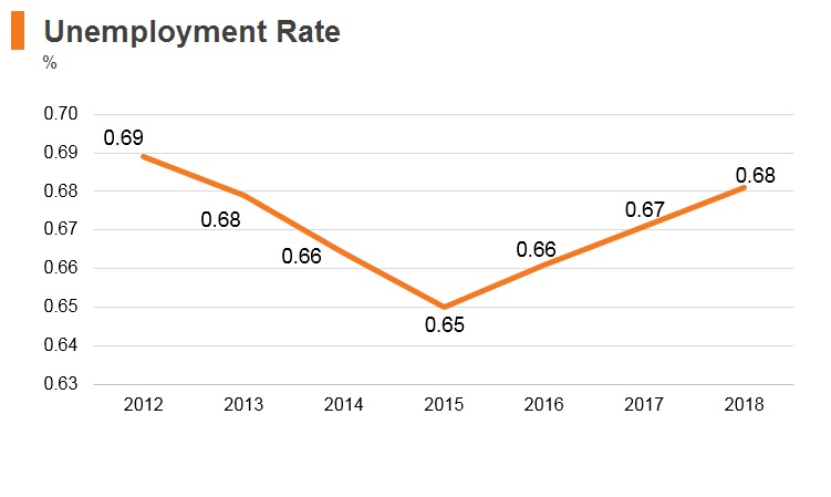 Graph: Laos unemployment rate Graph: Laos unemployment rate