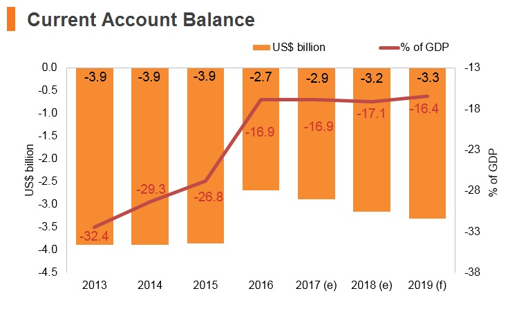 Graph: Laos current account balance Graph: Laos current account balance