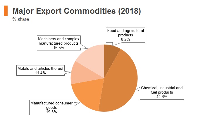Graph: Laos major export commodities (2018) Graph: Laos major export commodities (2018)