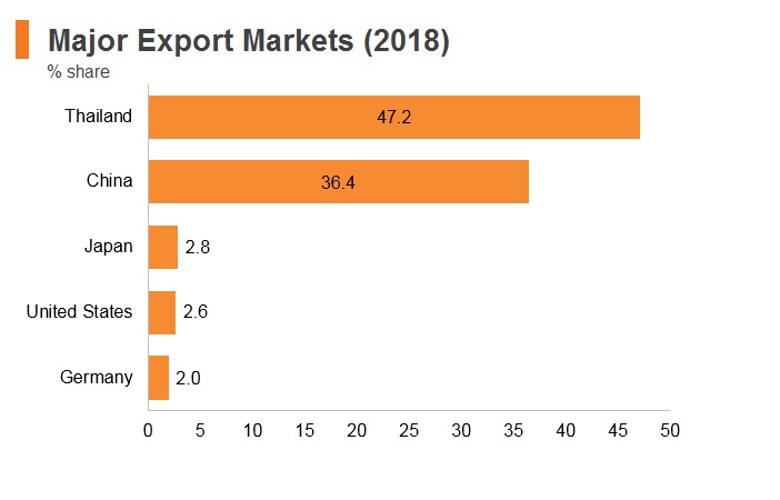 Graph: Laos major export markets (2018) Graph: Laos major export markets (2018)