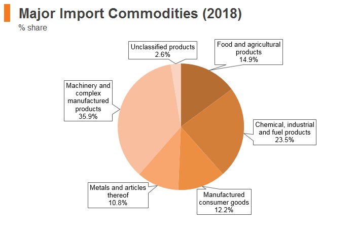 Graph: Laos major import commodities (2018) Graph: Laos major import commodities (2018)