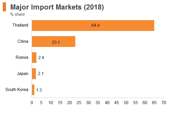 Graph: Laos major import markets (2018) Graph: Laos major import markets (2018)