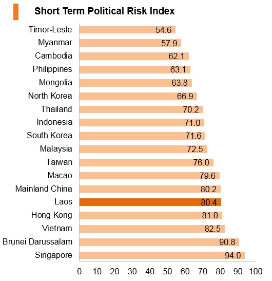 Graph: Laos short term political risk index Graph: Laos short term political risk index