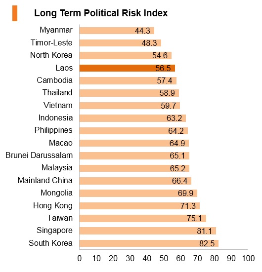 Graph: Laos long term political risk index Graph: Laos long term political risk index